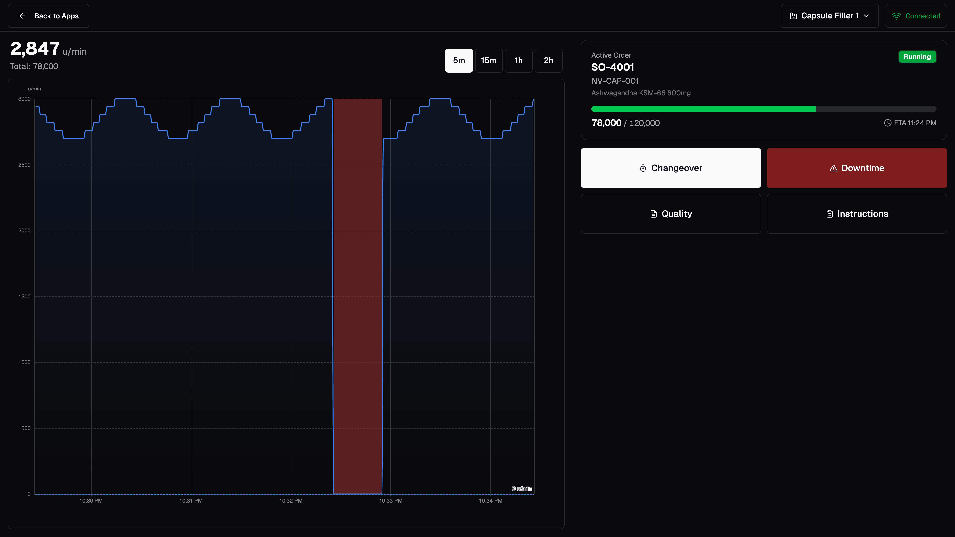 Operator workscreen showing live production telemetry chart, active order progress, and action buttons for quality and instructions