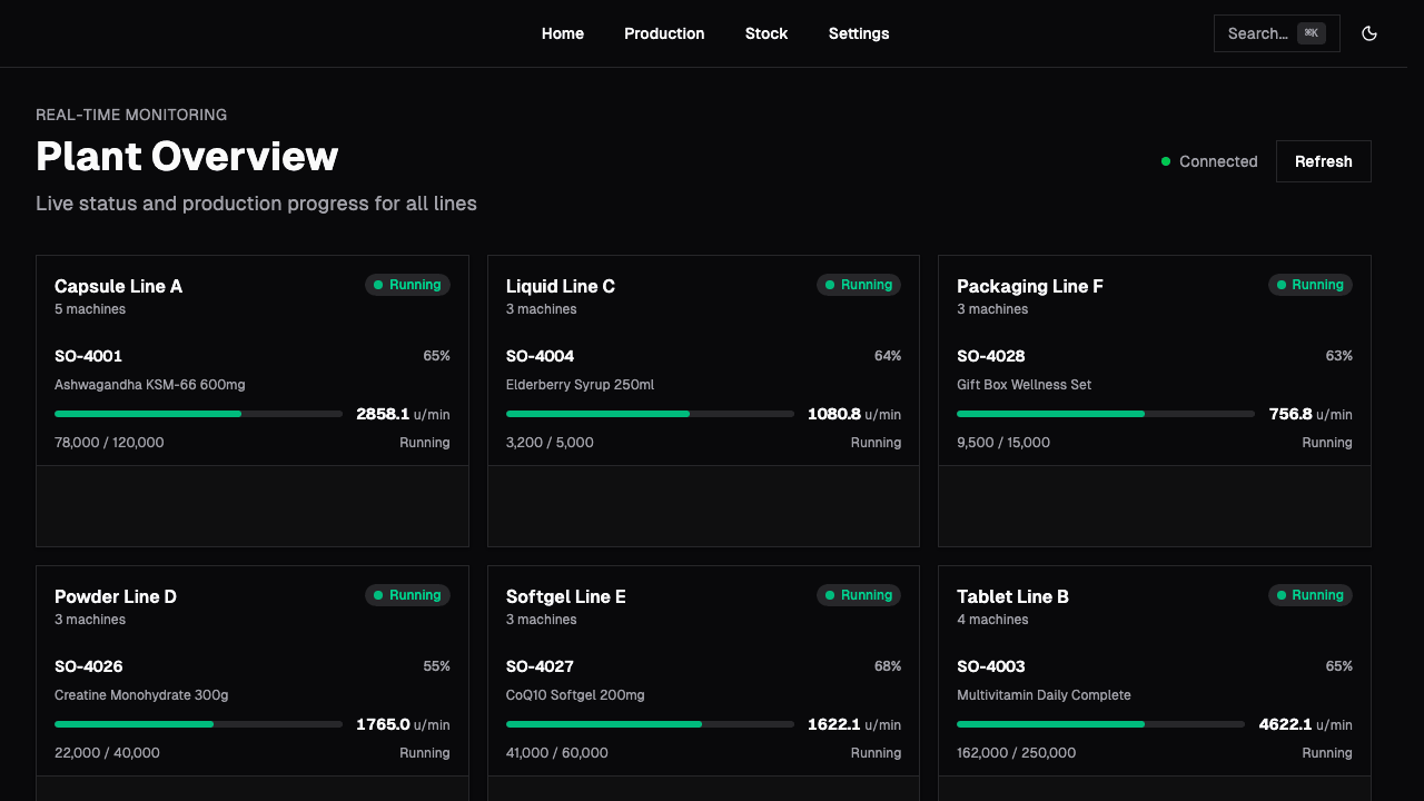 Plant overview dashboard showing live machine status and production rates